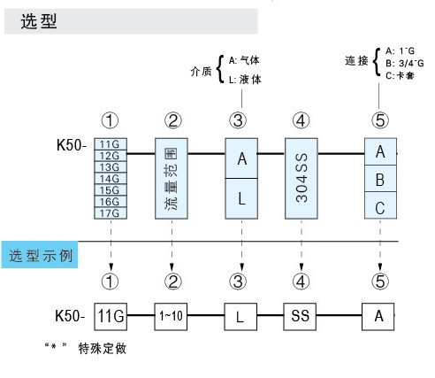 K-5011G、K-5012G、K-5013G、K-5014G、K-5015G、K-5016G、K-5017G玻璃轉(zhuǎn)子流量計(jì)